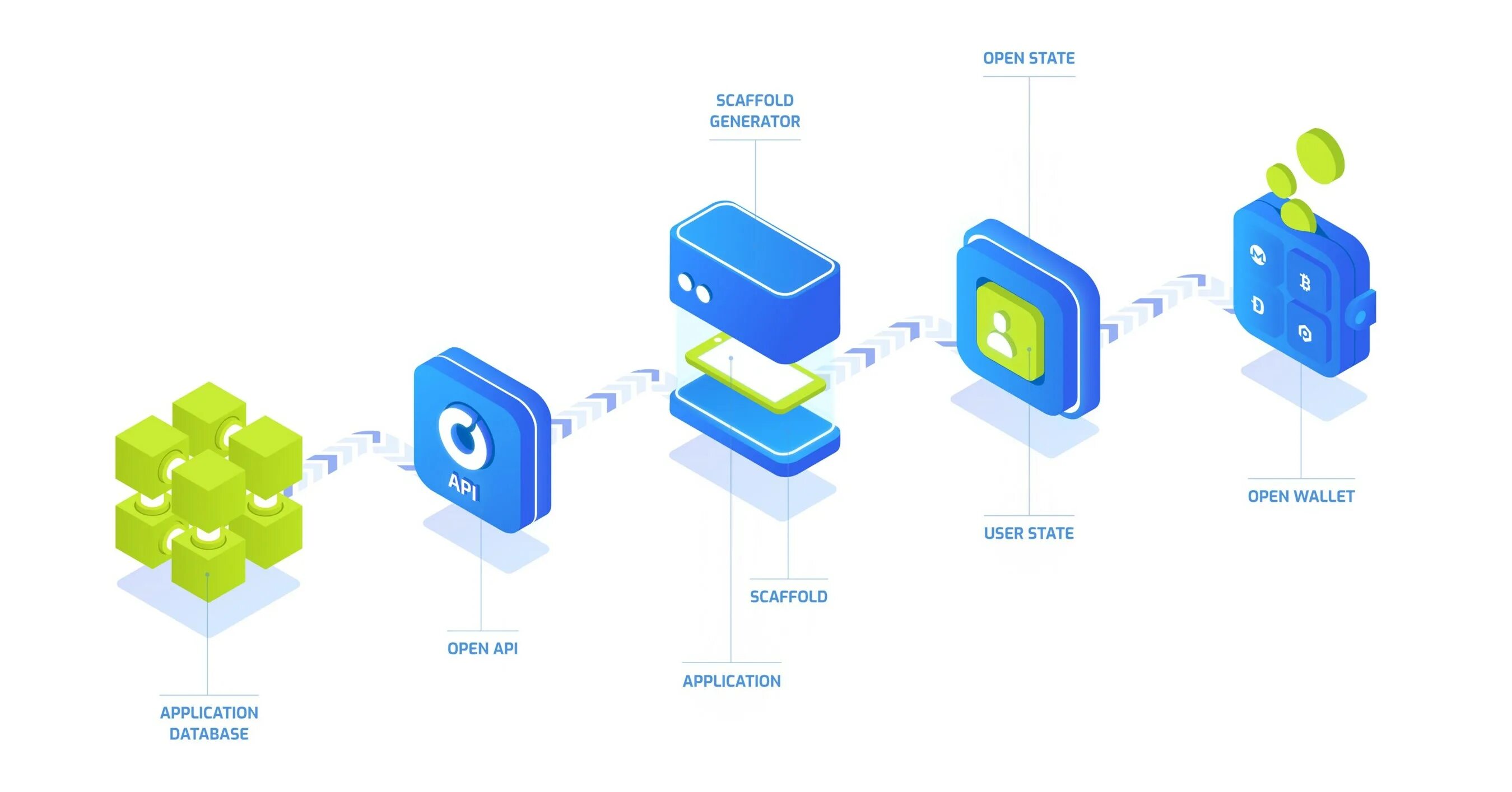 Open apis. Открытый api. технологии open api. смарт карта open platform. стандарт open api.