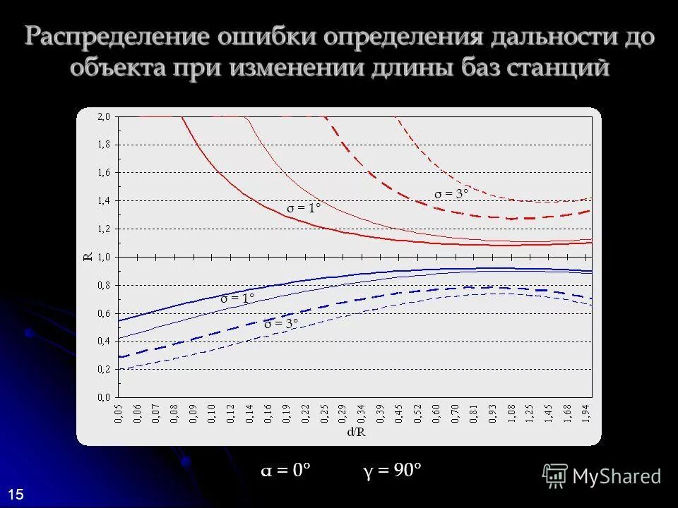 Распределенные ошибки. График распределения ошибок. График график определения дальности. Распределенные ошибки. Распределение ошибок.