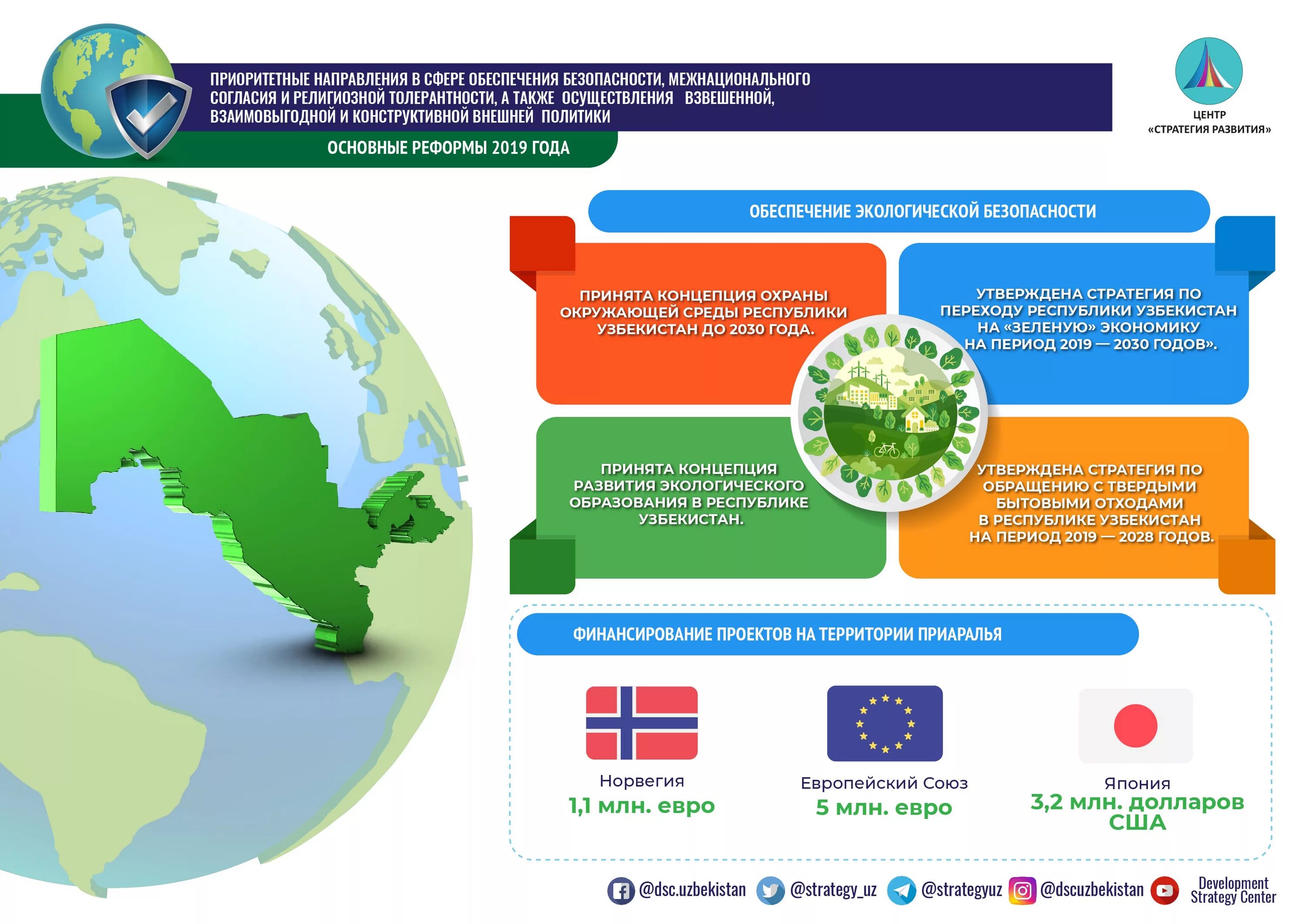 Стратегии развития 2018. Стратегия развития Узб. Стратегия развития инфографика. Центр стратегия развития. Стратегия Узбекистан 2030.
