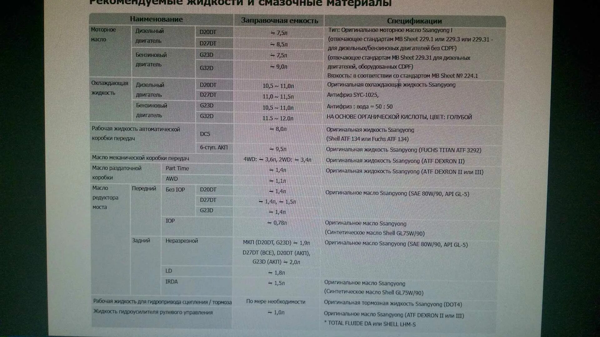 Моменты затяжки кайрон дизель. Заправочные емкости SSANGYONG Actyon 2.0 бензин. Технические характеристики САНГИЕНГ Рекстони 2.2. Технические характеристики Санг енг Кайрон. SSANGYONG Rexton 2.3 моторное масло спецификация.