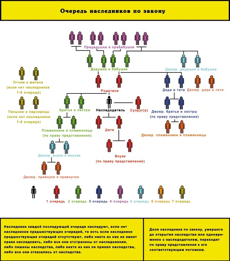 Наследники племянники какая очередь. Порядок наследования по очереди наследников. Право наследования по закону порядок очереди. Порядок наследования по закону очереди наследников 1 очереди. Схема очередности наследования имущества.
