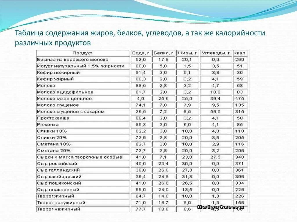Какое содержание белков. Таблица содержания белков жиров и углеводов в продуктах. таблица продуктов содержащих белки жиры и углеводы. продукты содержащие белки жиры и углеводы таблица. жиры белки углеводы в продуктах таблица.
