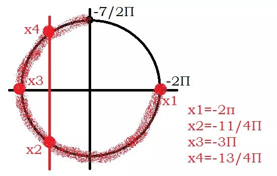 Точка 2 п 7. Промежуток -7п/2 -2п на окружности. Промежуток от -п/2 до п/2. Промежуток от -7п/2 до -2п. Промежуток от 2п до 5п/2.