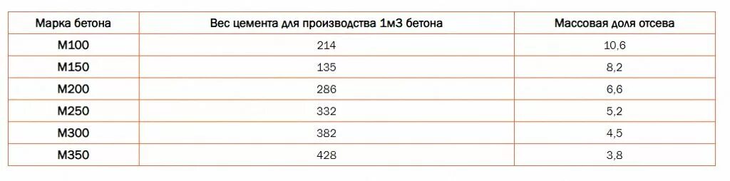 Раствор без щебня. Бетон из отсева и цемента м500 пропорции. Марка бетона из отсева. Пропорция щебня и песка и цемента для бетона м400. Пропорции отсева и цемента для бетона.