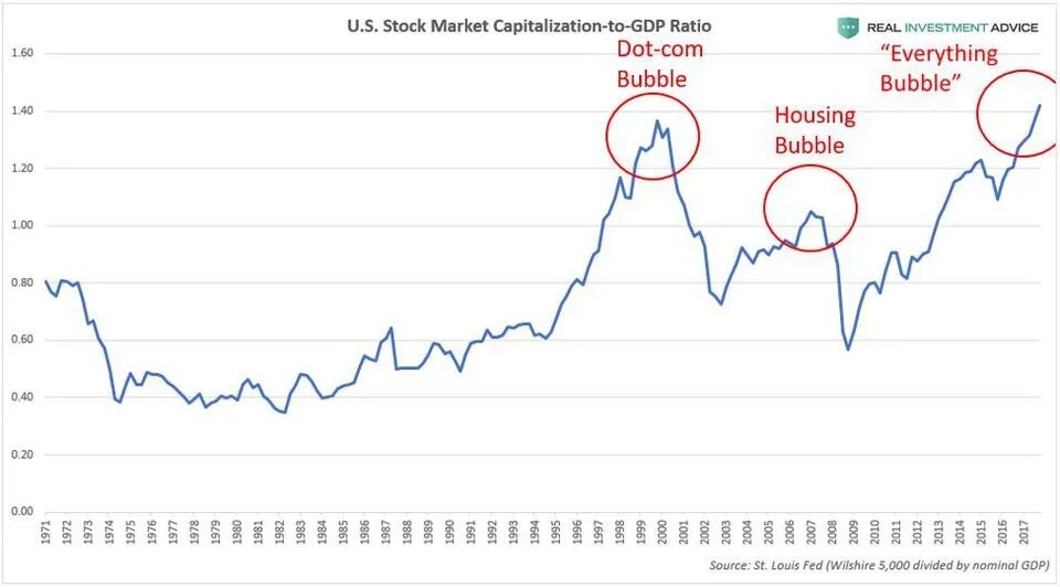 Капитализация ввп. Рыночная капитализация. Stock Market Bubble. Капитализация это. Market capitalization as % of GDP USA.