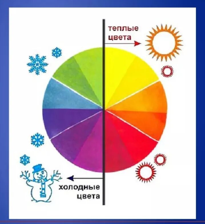 Рисунки холодных и теплых цветов. Теплые цвета. Холодные цвета. Холодные и тепла цвета. Теплые и холодные тона.