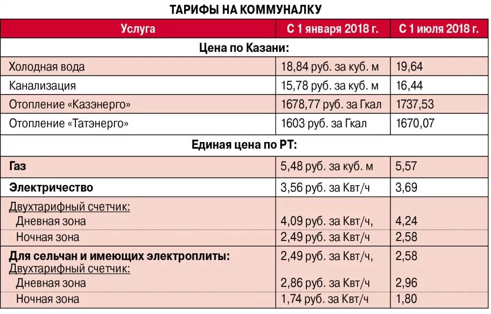 Карта тарифы 2023. Тарифы ЖКХ. Тариф за отопление. Тарифы на коммуналку. Тарифы на отопление.