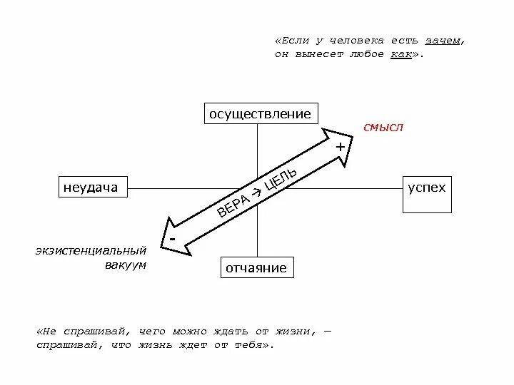 Самостоятельная работа испытание успех и неудача. Экзистенциальный вакуум схема. осуществление неудача успех экзистенциальный вакуум.