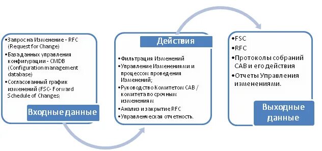 Как изменилось управление. Rfc управление изменениями. запрос на изменение itil. запрос на изменение итил.
