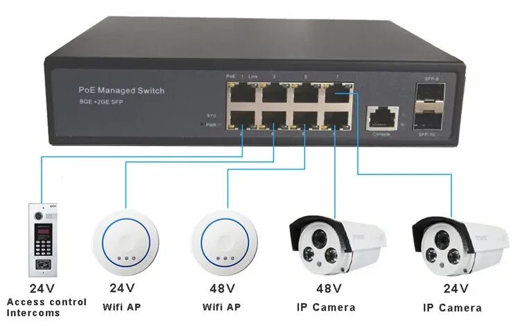 Коммутатор POE 8 портов 2 SFP. Gigabit POE Switch + 2ge +SFP. Свитч пое SFP. Коммутатор (Switch) на 8портов, c 2-мя SFP модулями, POE.