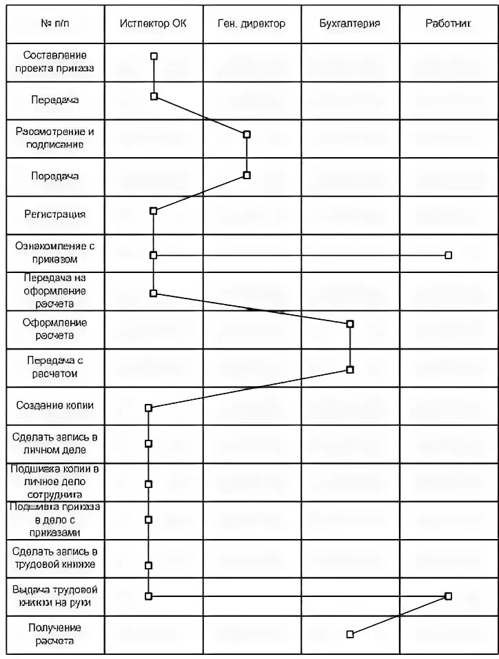 Движение приказа в организации. Оперограмму движения входящих документов. Оперограмма движения исходящих документов. Оперограмма обработки исходящего документа. Оперограмма увольнение работника.