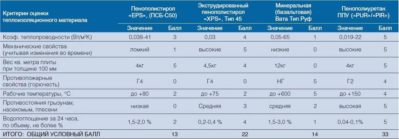 Срок службы фасада