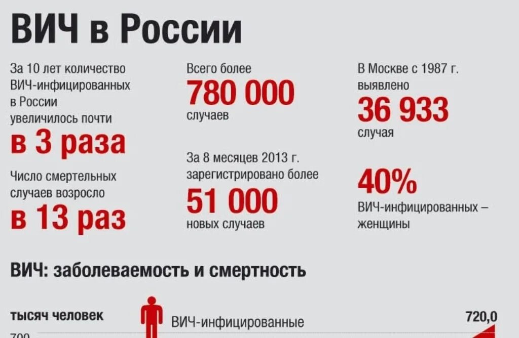 Статистика ВИЧ И СПИД В России. Статистика ВИЧ В России. Статистика болеющих ВИЧ В России. ВИЧ В Росси статитстика.