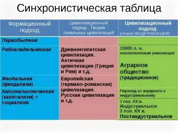 Формационный 2 цивилизационный 3 технологический. Типы общества формационный и цивилизационный подходы. Цивилизационный подход типы обществ. Формационный цивилизационный и Технологический подходы. Таблица формационный и цивилизационный подходы.