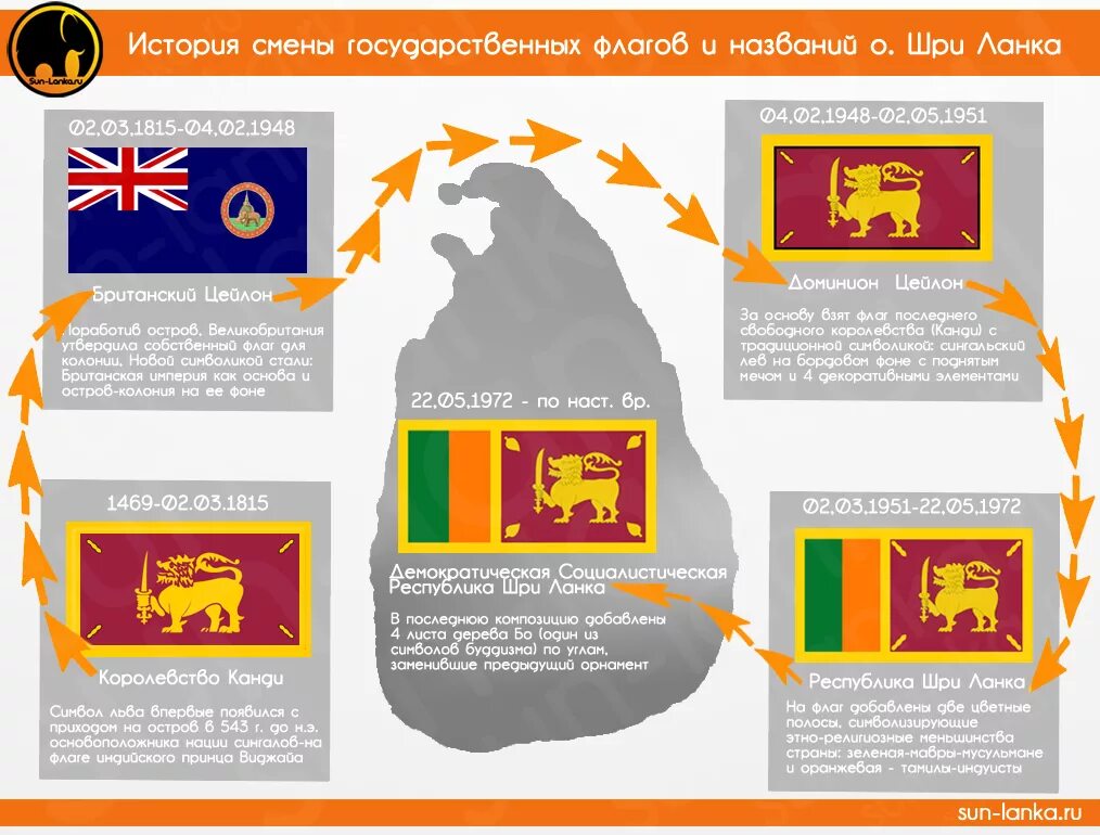 Шри ланка слова. Альтернативный флаг Шри Ланки. Флаг Шри-Ланка (Цейлон). Флаг социалистической Шри Ланки. Демократическая Социалистическая Республика Шри-Ланка флаг.