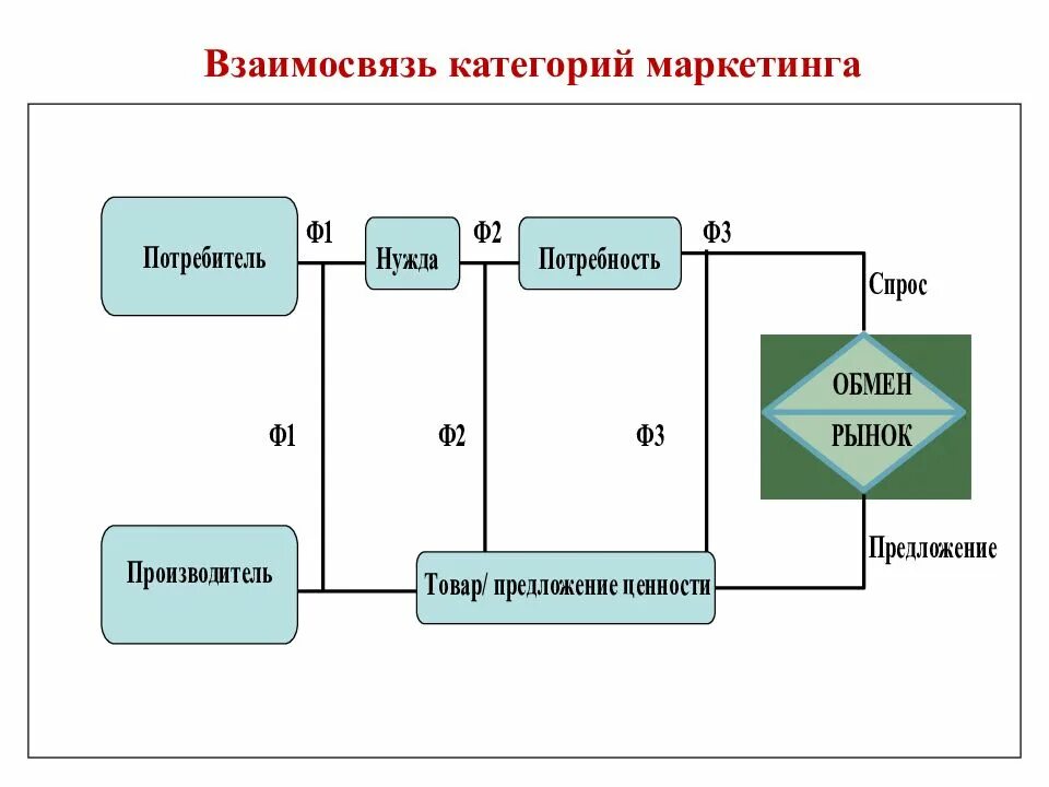 Маркетинговые категории. Исходные категории маркетинга. Основные категории маркетинга. Базовые категории маркетинга. Маркетинг нужда потребность запрос.