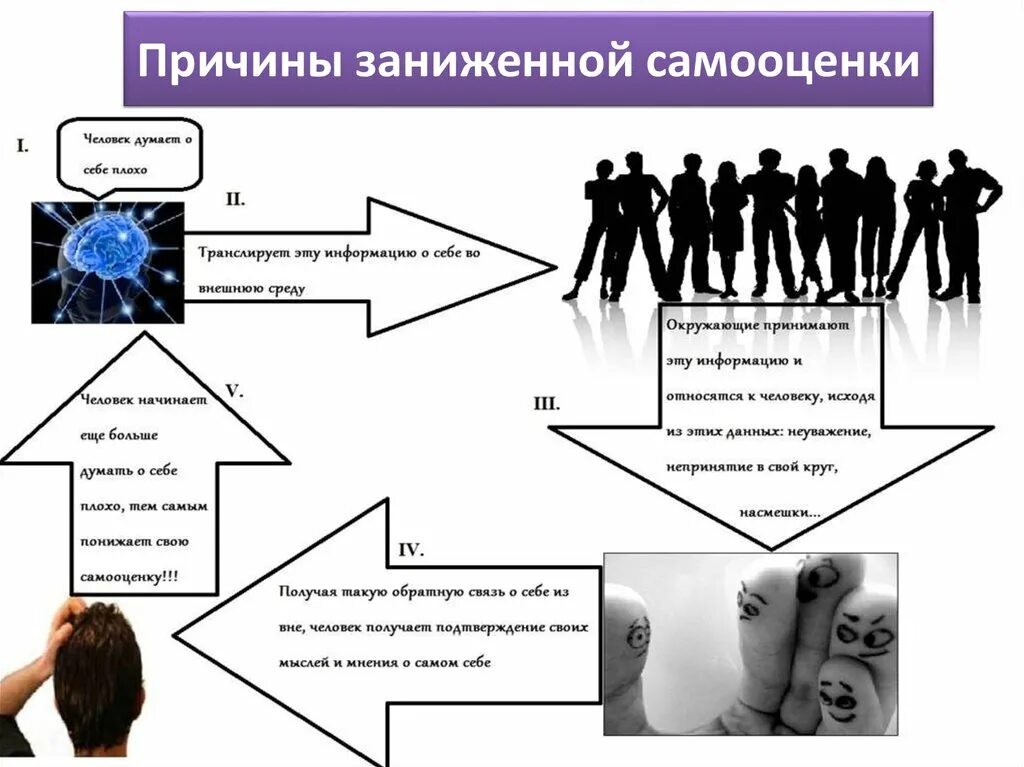 Самооценка и поведение человека. Схема формирования завышенной самооценки. Формирование самооценки личности. Причины заниженной самооценки. Завышенный уровень самооценки.