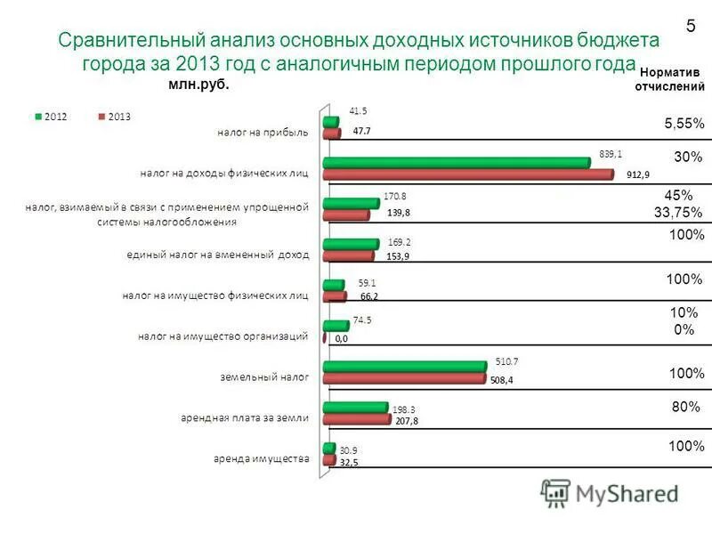 основные доходные статьи бюджета