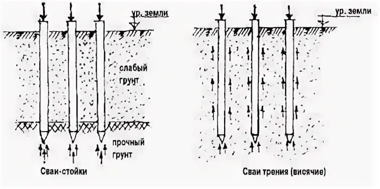 Сваи стойки и висячие сваи. Висячие сваи. Фундамент свайный бетонный чертеж. Сваи стойки и висячие сваи. Схема передачи нагрузки сваями на грунты основания.