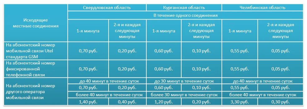 Тарифы мобильной связи. Ростелеком тарифы на телефонную связь. Ростелеком (теле2 тарифы). Ростелеком Пермь тарифы на мобильный. Мобильный интернет пермский край