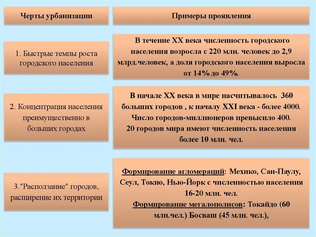 Черты современного города. Черты урбанизации и примеры их проявления. Урбанизация примеры. Характерные черты урбанизации. Общие черты урбанизации.