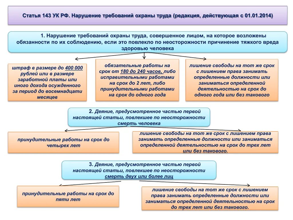 Нарушение правил безопасности повлекшее смерть. Ст 143 УК РФ. Статья 143. Нарушение требований охраны труда. Несоблюдение техники безопасности управляющей компании. Нарушение охраны труда УК РФ.