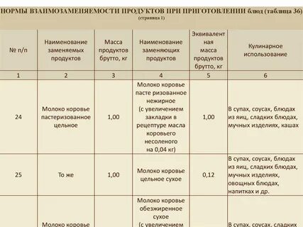 Совместимость и взаимозаменяемость продуктов и сырья