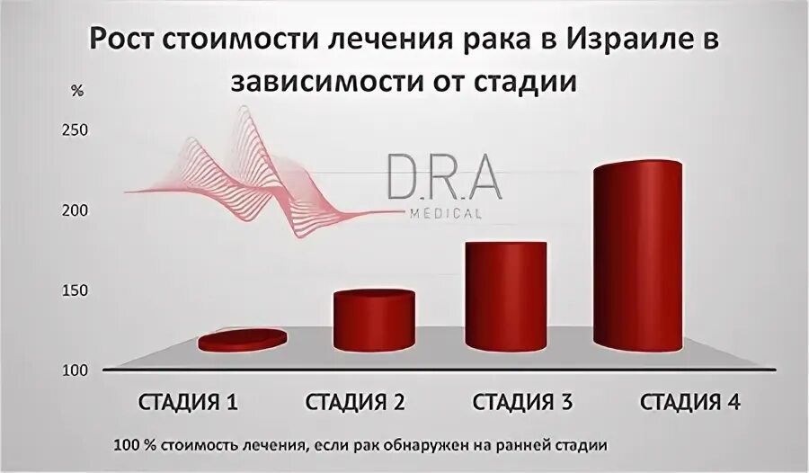 Сколько стоит лечение опухоли. Онкология стоимость лечения. Сколько стоит лечение онкологии. Статистика стоимости лечения онко. Эффективность лечения рака