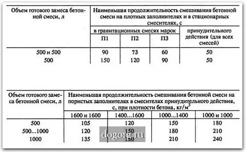 Влажность бетона