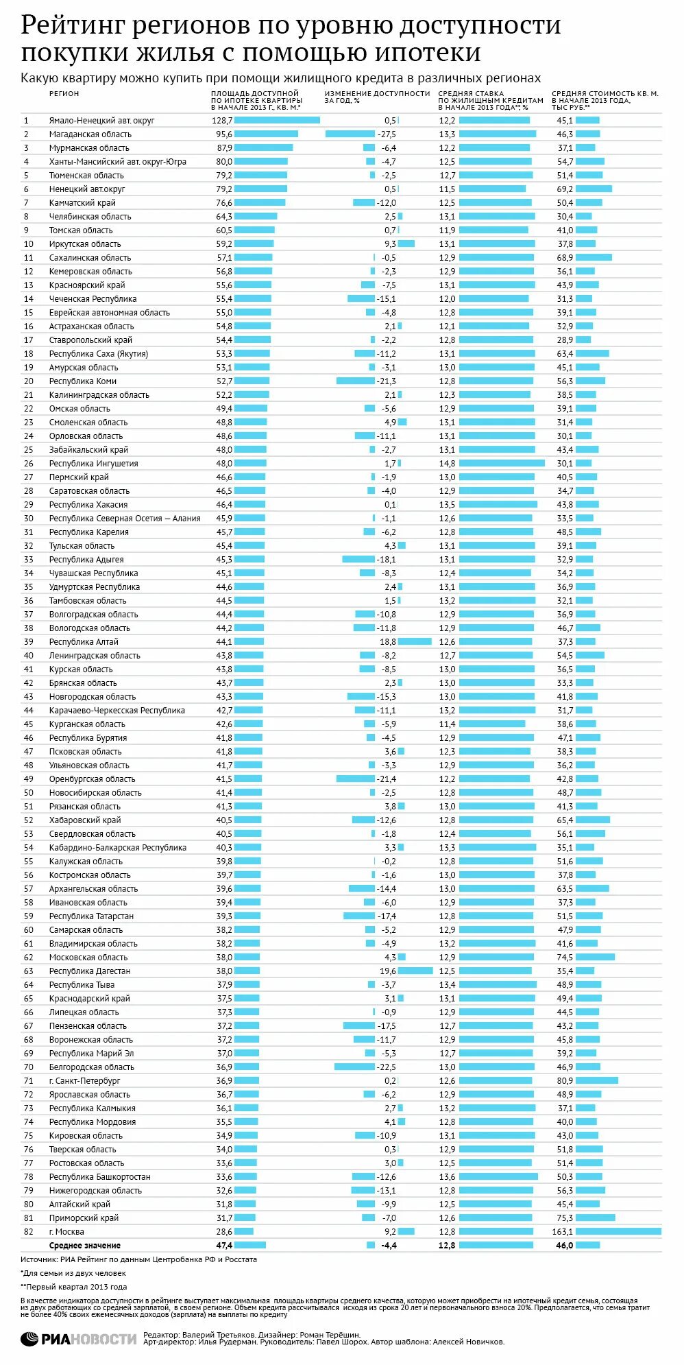 Ипотечный рейтинг. Таблица регионов России по доступности жилья. Рейтинг регионов. Рейтинг регионов по доступности жилья. Список областей по площади.
