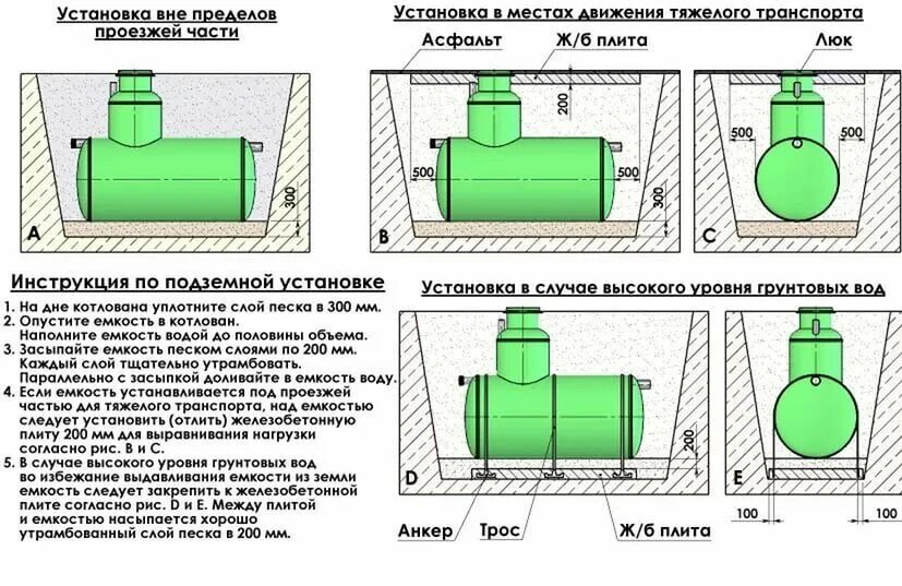 Установка септиков инструкция