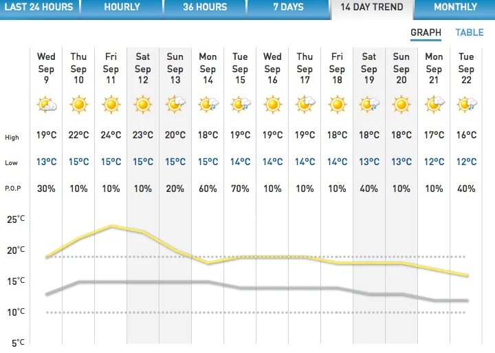 Погода на месяц. Погода в Энгельсе на неделю точный прогноз. Monthly weather Forecast Tashkent. Прогноз погоды в Энгельсе на месяц. Прогноз погоды в баку на 14 дней