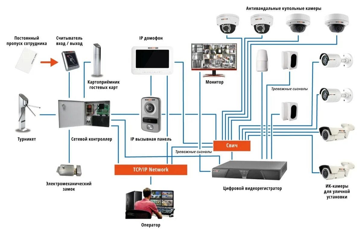 Безопасность системы камеры. Схема установки камер видеонаблюдения в частном доме. Система IP видеонаблюдения структурная схема. Монтажная схема подключения системы видеонаблюдения. Схема подключения IP камеры видеонаблюдения к домофону.