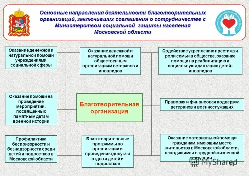 оказание материальной социальной помощи гражданам. виды помощи инвалидам. оказание адресной помощи. виды материальной помощи. единовременная материальная помощь.