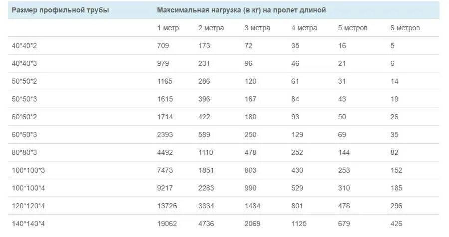 Кг 1 120 вес. Профильная труба 100х40 нагрузка на изгиб. Профильная труба 100х50 нагрузка на изгиб. Внутренний размер профильной трубы 60х60. Труба профильная 50х25х1,5мм предельная нагрузка.