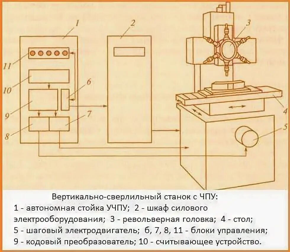 Устройство числового программного управления станком