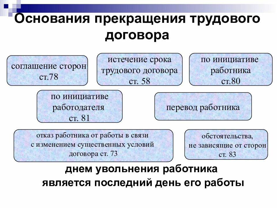 Законные основания в соответствии с. Основания расторжения трудового договора схема. порядок оформления прекращения трудового договора схема. общие основания прекращения трудового договора схема. относятся к юридическим основаниям прекращения трудового договора..