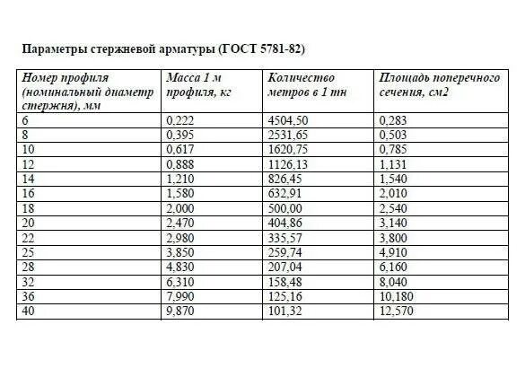 Арматура гладкая вес. Арматура а3 ГОСТ 5781-82. Вес арматуры ГОСТ 5781-82. Масса арматуры таблица а400. Масса арматуры таблица а500с.