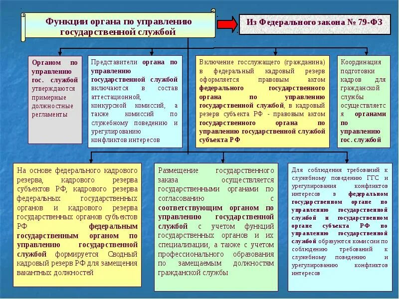 Законодательство о госслужбе. Законодательство о государственной гражданской службе. Функции государственной службы. Федеральный закон о госслужбе.