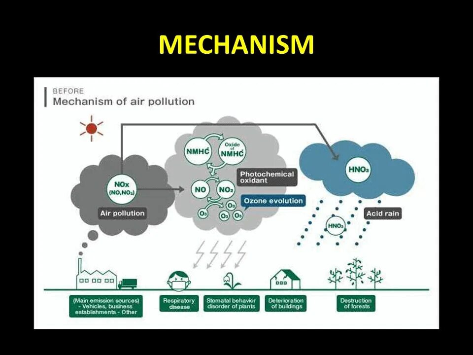 Pollution and its Types ppt. Variable information display Air pollution. Air pollution simple meaning. “Point” formation of a Rain cloud. Reducing air pollution