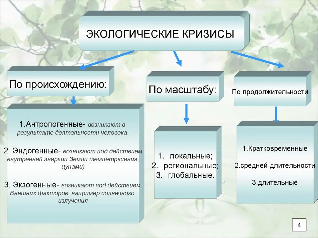 Глобальные проблемы экологического кризиса. Экологический кризис презентация. Экологический кризис презентация по экологии. Виды экологических кризисов. Формы проявления экологического кризиса.