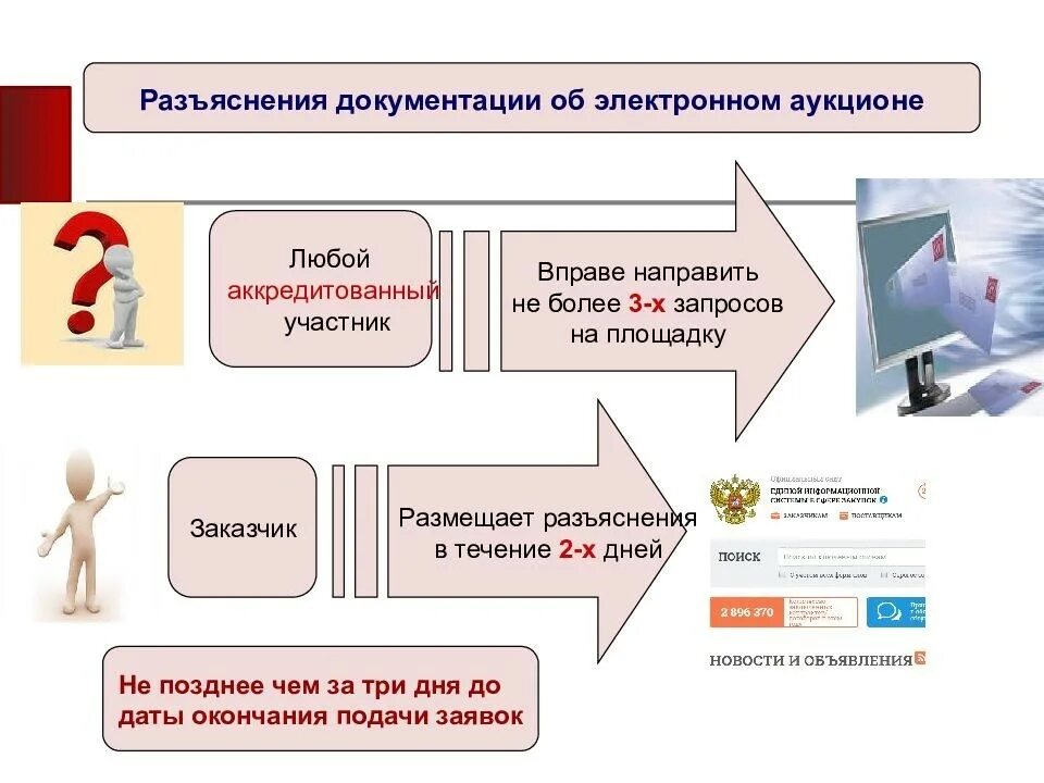 44фз ст 5. Схема проведения аукциона. Сроки проведения аукциона. Алгоритм проведения электронного аукциона. Подготовка закупочной документации.