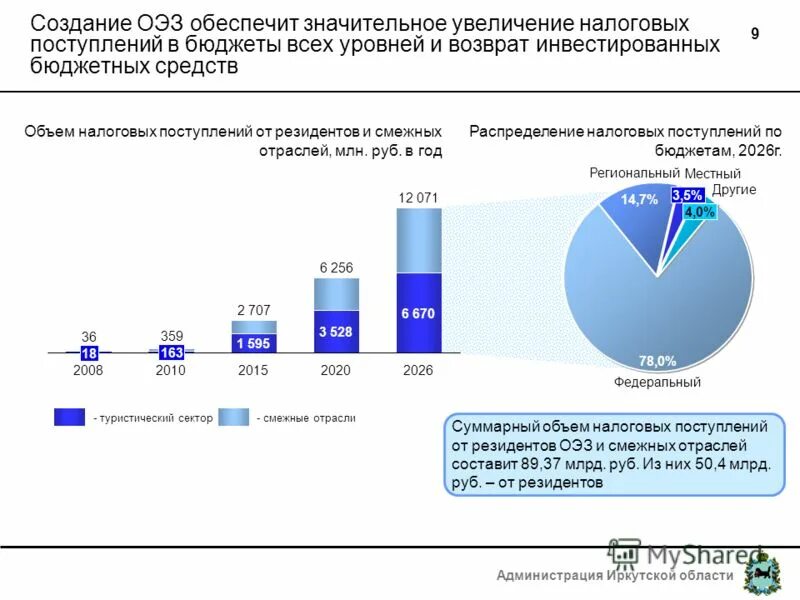 Увеличение налоговых поступлений