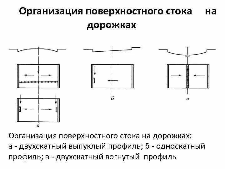 Организация стока. Организация поверхностного стока. Организация стока поверхностных вод. Схема организации поверхностного стока. Организация стока поверхностных вод схема.