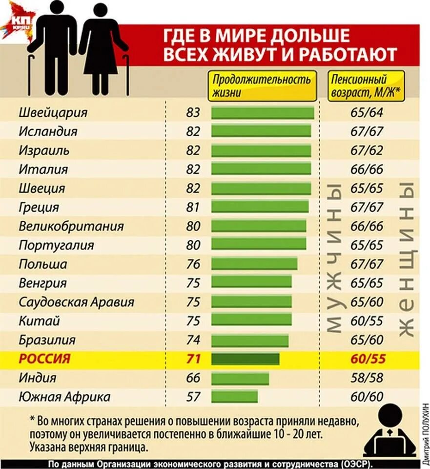 Сколько живут на пенсии