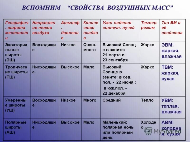 Характеристика свойств воздушных масс. Воздушные массы таблица. Свойства воздушных масс таблица. Тропическая воздушная масса характеристика.