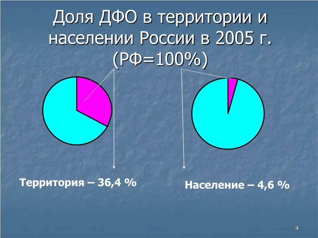 Плотность населения областей дальнего востока. Плотность населения областей дальнего востока