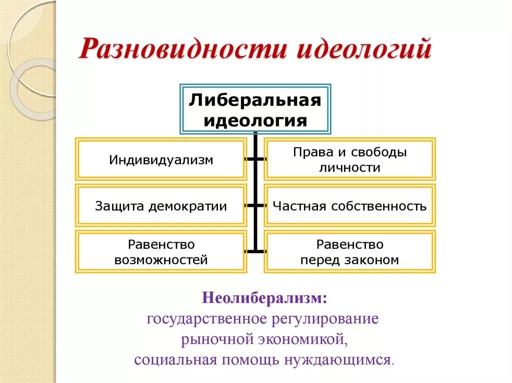 Основы национальной идеологии. Разновидности идеологий. Разные идеологии. Идеология виды идеологии. Основные виды политических идеологий.