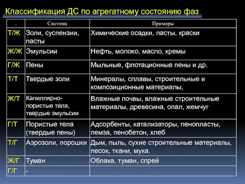 Классификация по агрегатному состоянию. Классификация по агрегатному состоянию фаз. классификация дс. классификация дс по агрегатному состоянию. агрегатное состояние фаз примеры.