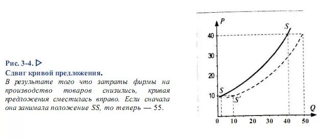 Сдвиг Кривой предложения вправ. Кривая предложения сдвигается. Сдвиг Кривой предложения вправо. Кривая предложения сдвинулась вправо. Сдвинет кривую предложения вправо